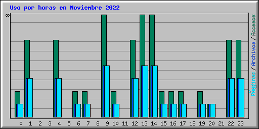 Uso por horas en Noviembre 2022