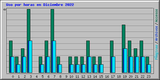 Uso por horas en Diciembre 2022