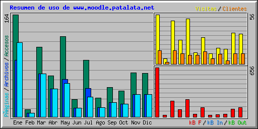 Resumen de uso de www.moodle.patalata.net